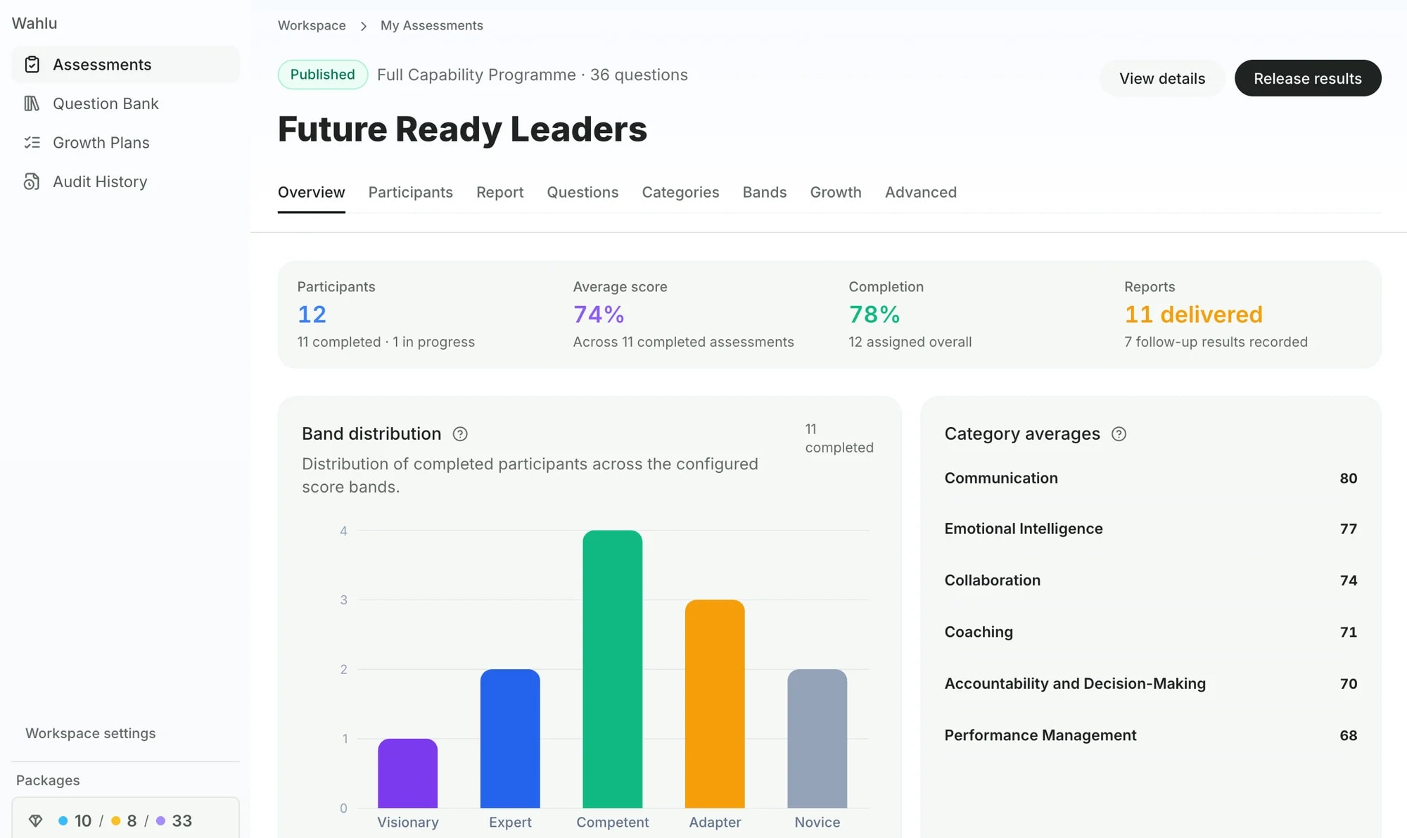 Skill Readiness assessment dashboard showing participants, average score, completion and band distribution